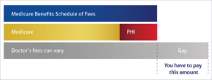 Bar diagram showing three vertical bars, the first representing MBS fees, the second representing the combined MBS fees and Private Health Insurance (PHI) coverage, and the third, taller bar representing doctors' fees, with the gap fee as the difference between doctors' fees and the combined MBS and PHI coverage.